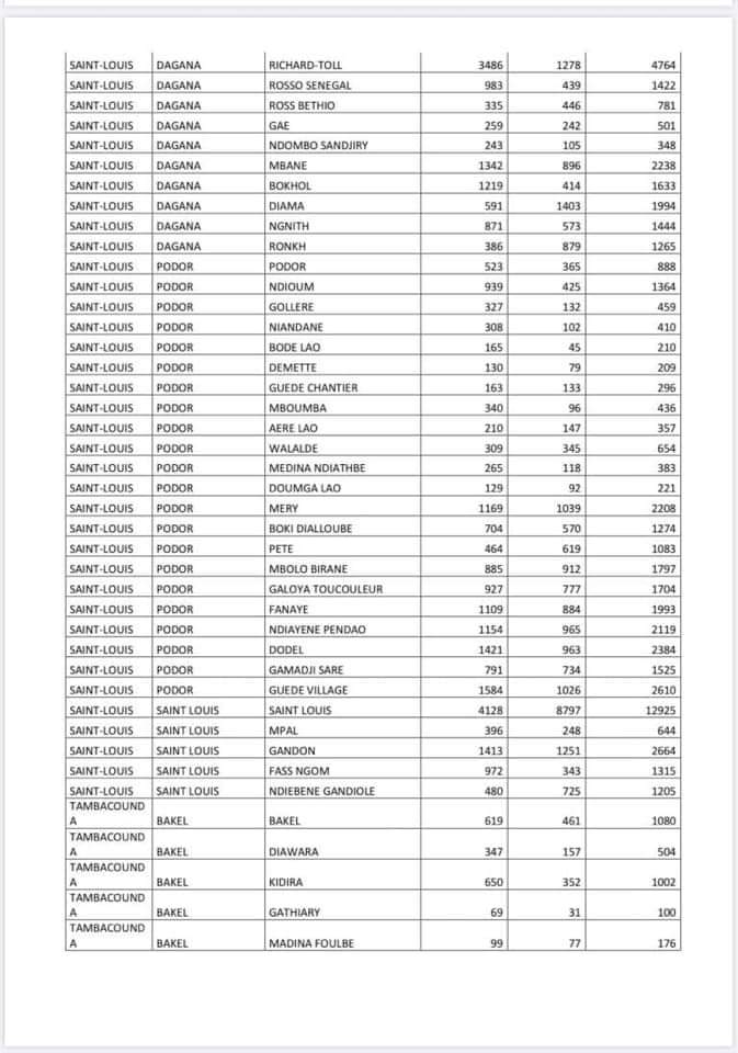 #Covid-19 : Voici la liste par commune des ménages bénéficiaires de l'aide alimentaire