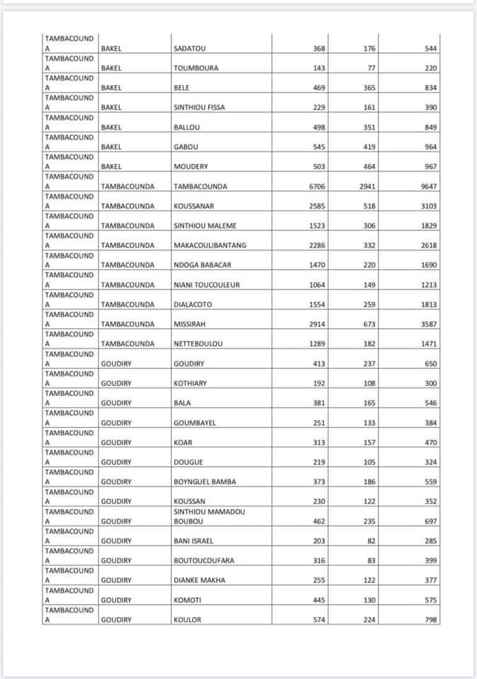 #Covid-19 : Voici la liste par commune des ménages bénéficiaires de l'aide alimentaire