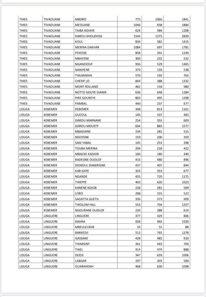 #Covid-19 : Voici la liste par commune des ménages bénéficiaires de l'aide alimentaire