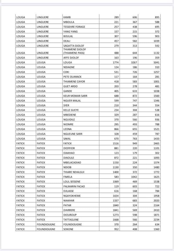 #Covid-19 : Voici la liste par commune des ménages bénéficiaires de l'aide alimentaire