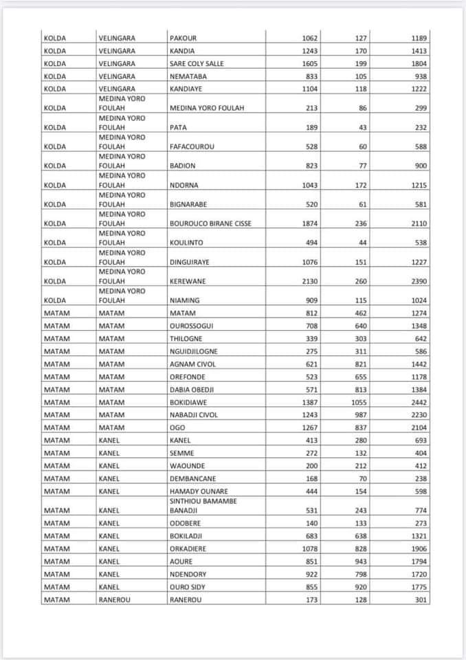 #Covid-19 : Voici la liste par commune des ménages bénéficiaires de l'aide alimentaire
