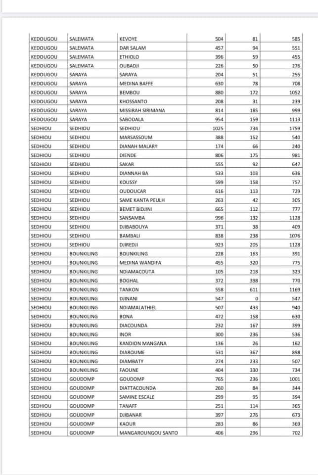 #Covid-19 : Voici la liste par commune des ménages bénéficiaires de l'aide alimentaire