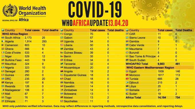 Les cas de #COVID19 en Afrique s'élèvent à plus de 14 000 avec 2 523 guérisons et 754 décès signalés
