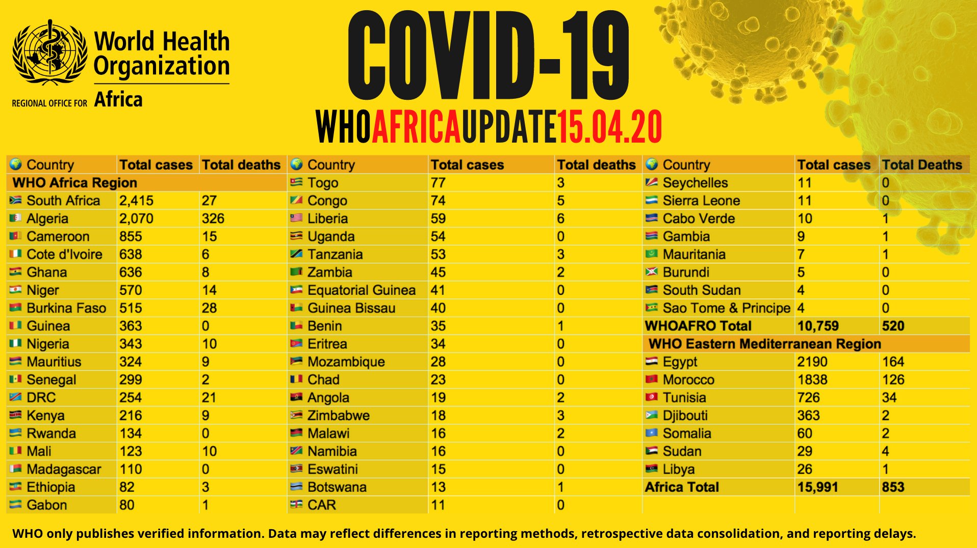 Les cas de #Covid_19 en Afrique s'élèvent à plus de 15 900 avec 3084 guérisons et 520 décès signalés (OMS)