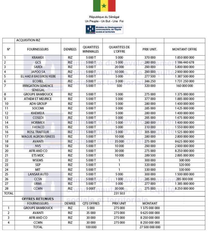 Polémique sur le transport de vivres : Mansour Faye publie le tableau des tarifs proposés par les fournisseurs de riz