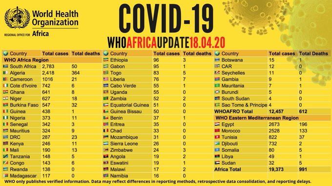 Coronavirus en Afrique: Plus de 19 000 cas - avec 4 416 guérisons et 991 décès (OMS)