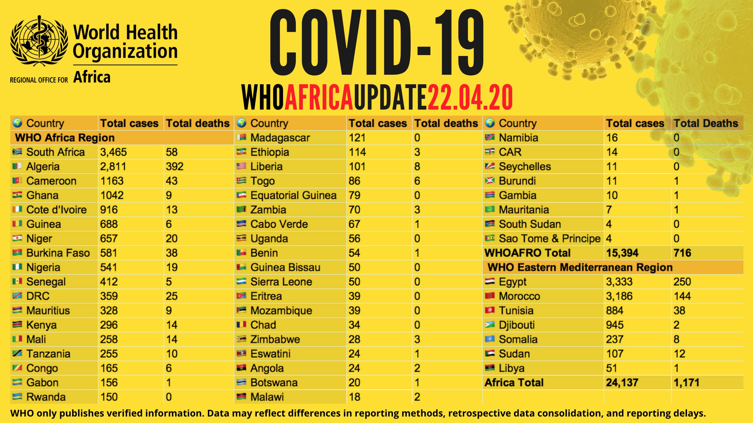Coronavirus en Afrique: plus de 24 000 cas - avec plus de 6 250 guérisons et 1 100 décès (OMS)