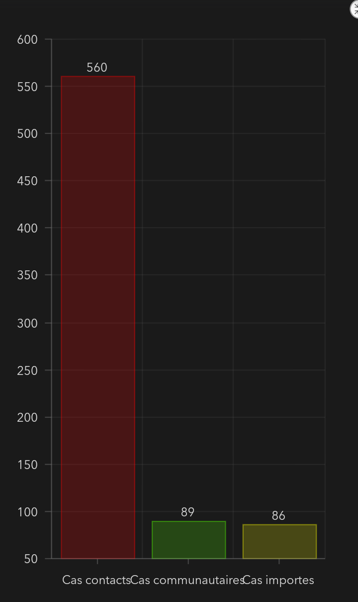 #Covid_19sn - 14 nouveaux cas communautaires signalés ce lundi dans 7 localités différentes