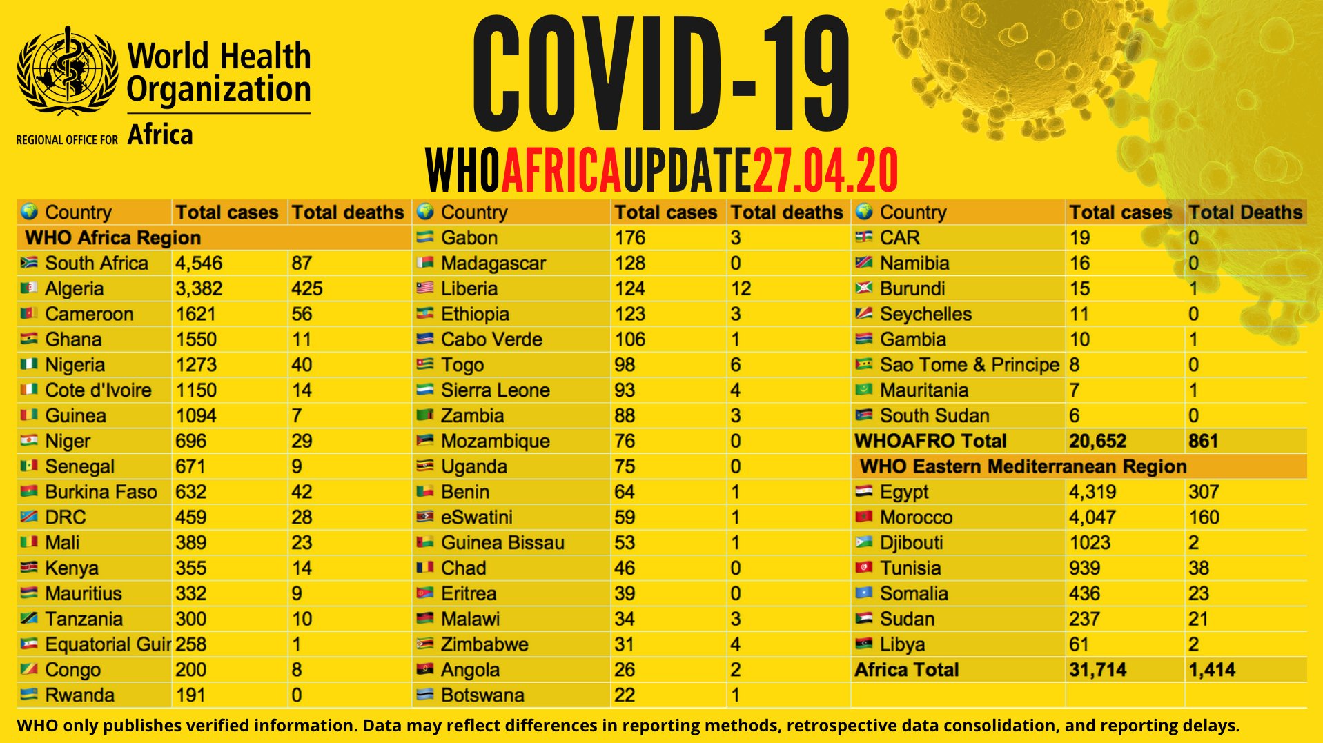 Coronavirus en Afrique:  plus de 31 000 cas recensés - avec plus de 9 000 guérisons et 1 400 décès signalés