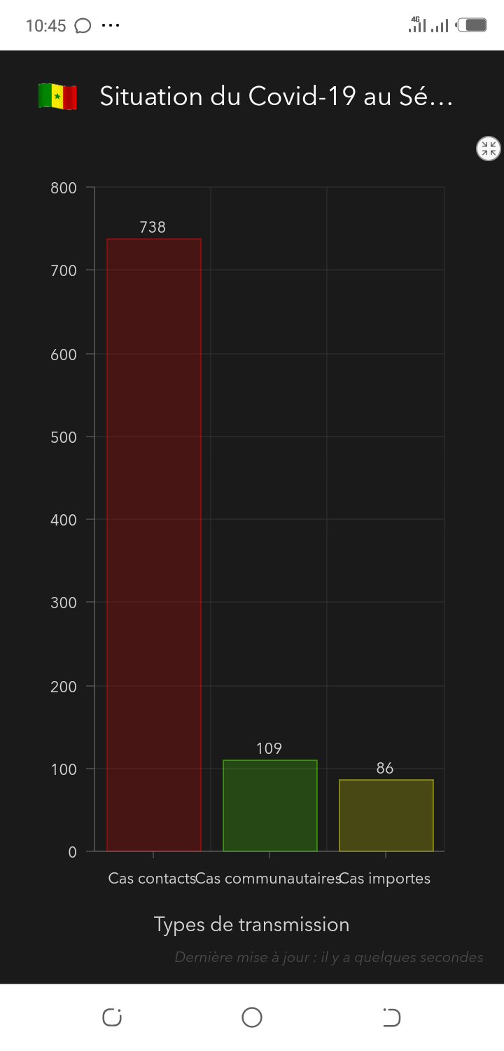 Coronavirus Sénégal: Plus de 100 cas communautaires recensés à ce jour...