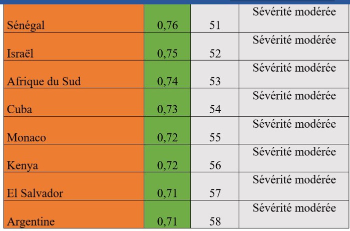 Indice de sévérité du covid-19 : le Sénégal 51e rang mondial et 14e africain