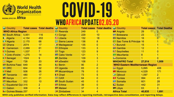 Coronavirus en Afrique: plus de 40 000 cas de coronavirus recensés, plus de 1 600 décès signalés (OMS)