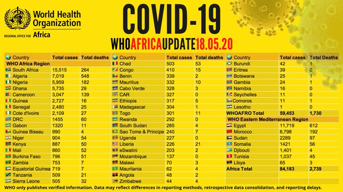 Coronavirus en Afrique: Plus de 84 000 cas recensés - avec plus de 32 000 guérisons et 2 700 décès
