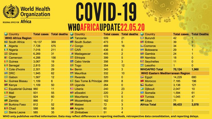Coronavirus en Afrique: plus de 99 400 cas recensés - avec plus de 39 000 guérisons et 3 078 décès