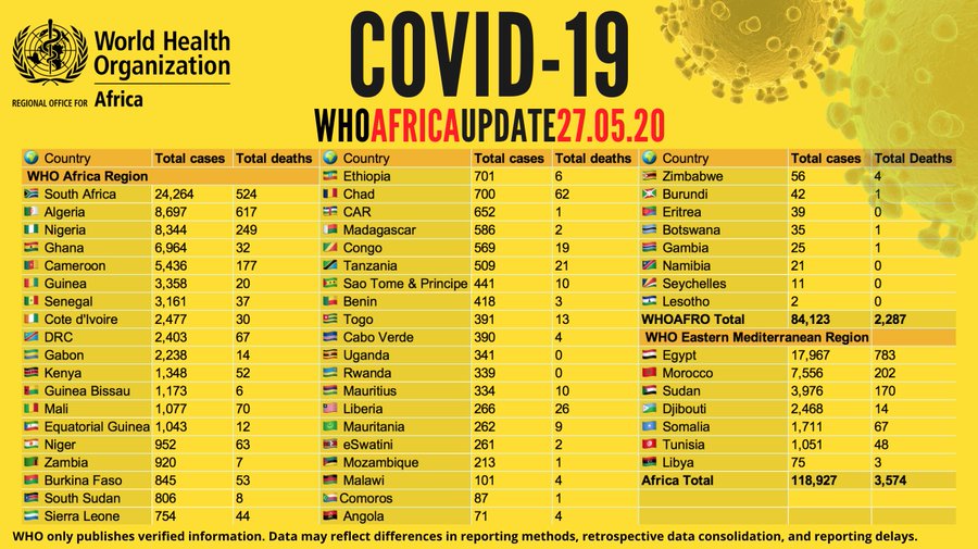 Point #Covid_19 de ce mercredi 27 mai en Afrique: plus de 118 000 cas, plus de 48 000 guérisons et 3 500 décès (OMS)