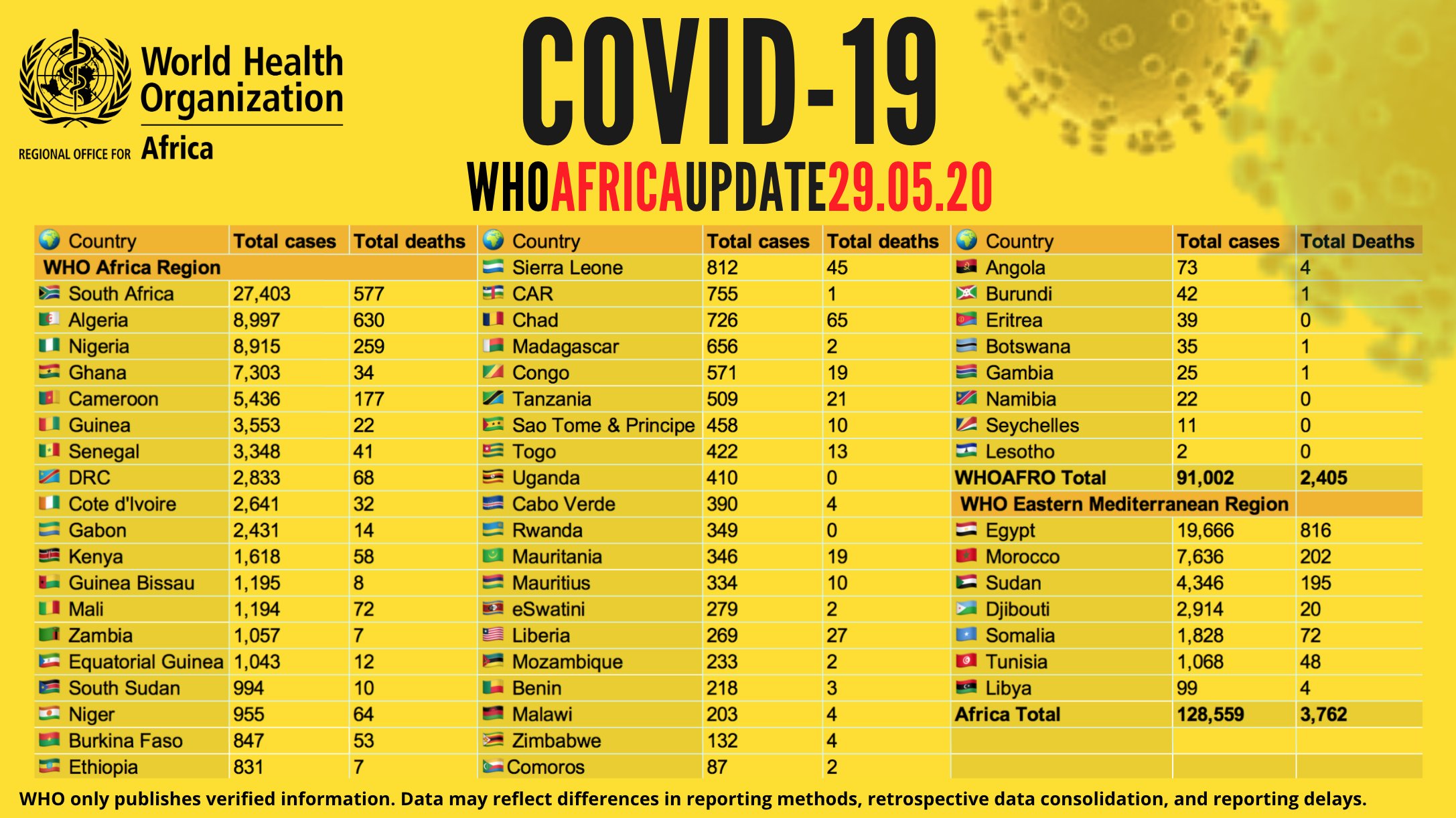 Point #Covid_19 de ce vendredi 29 mai en Afrique: plus de 128 500 cas recensés avec plus de 53 000 guérisons et 3 700 décès signalés (OMS)