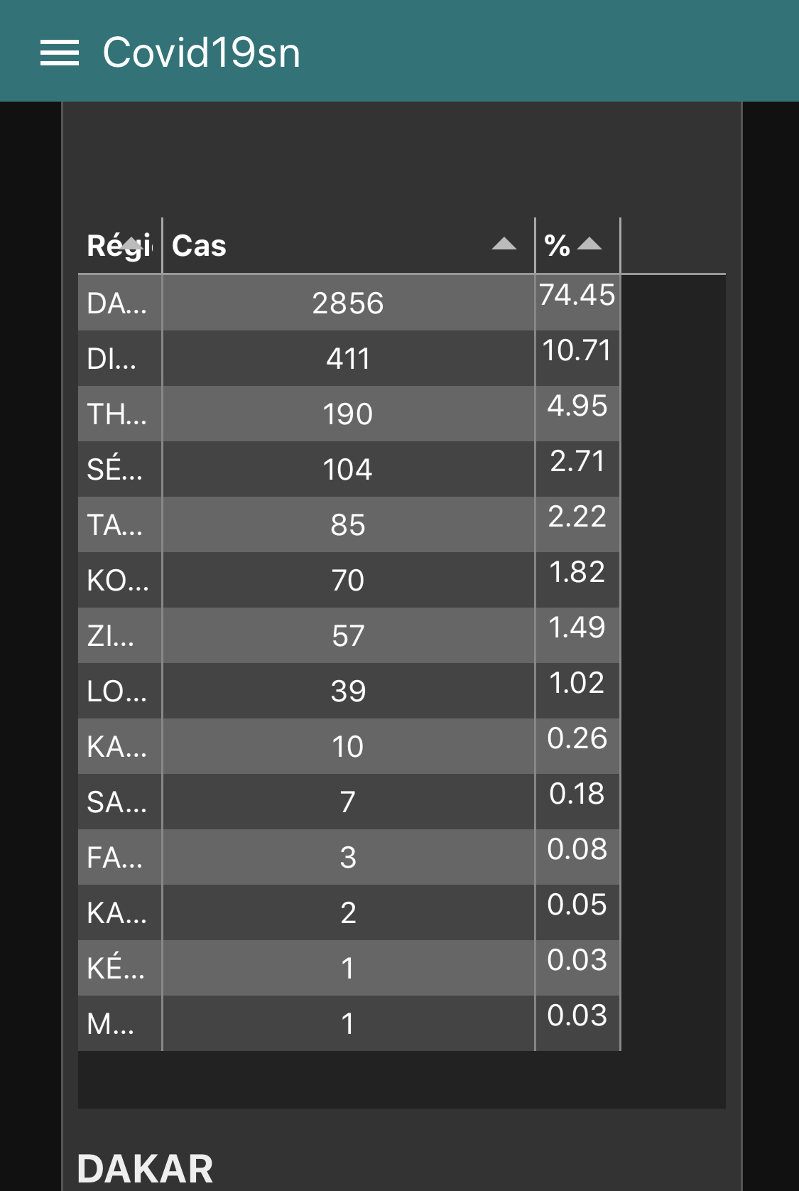Capture du tableau des cas confirmés par région depuis le 02 mars mis à jour sur la plateforme du ministère de la Santé