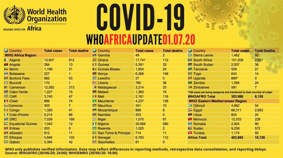 #Covid_19 - La barre des 10 000 décès atteinte en Afrique ce mercredi 1er juillet