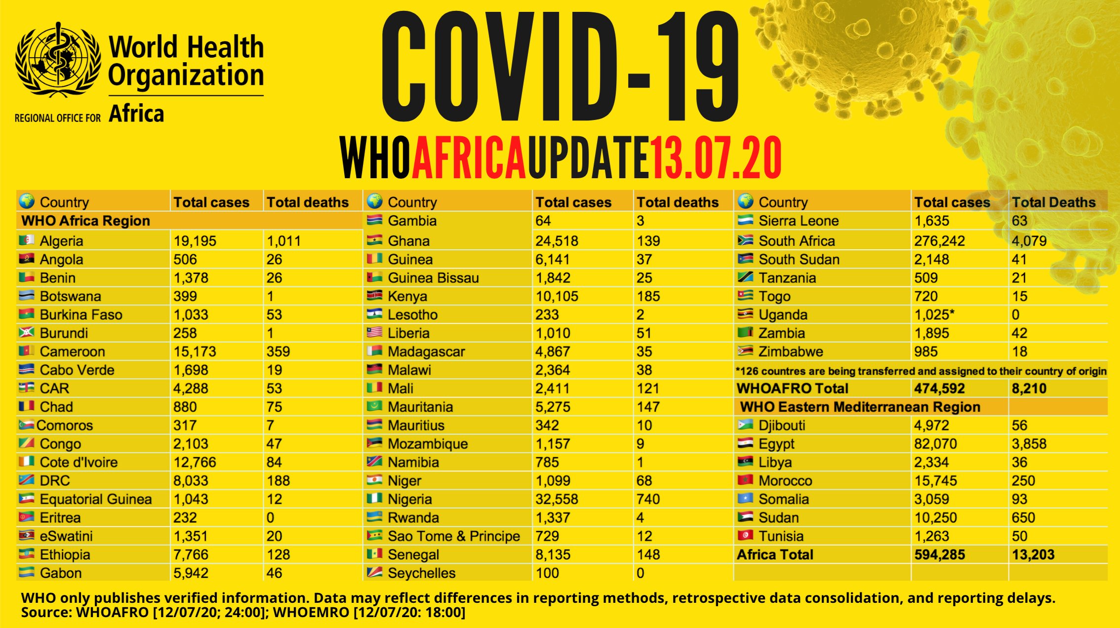 Point Covid-19 en Afrique: plus de 594 000 cas recensés avec plus de 298 000 guérisons et 13 000 signalés