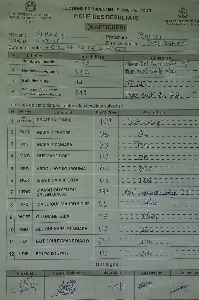 #GuinéeVote - Les résultats du scrutin de ce dimanche commencent à tomber: les premières tendances favorables à Cellou Dalein Diallo