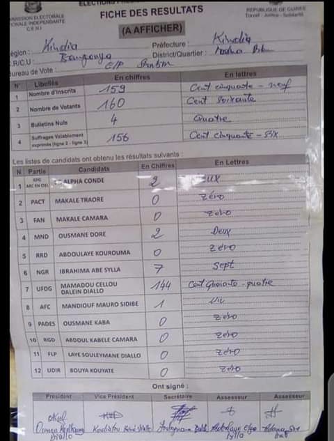 #GuinéeVote - Les résultats du scrutin de ce dimanche commencent à tomber: les premières tendances favorables à Cellou Dalein Diallo