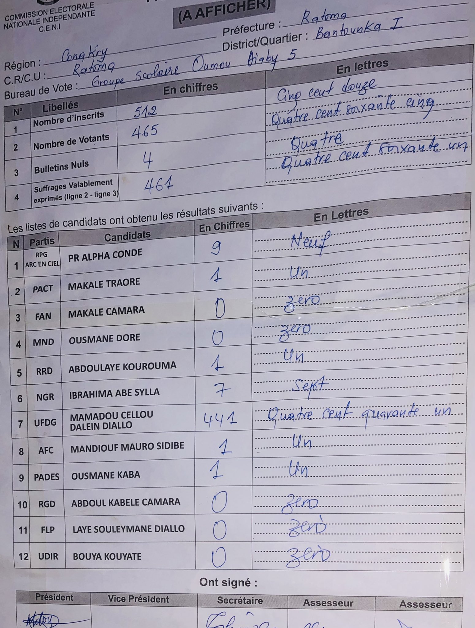 #GuinéeVote - Les résultats du scrutin de ce dimanche commencent à tomber: les premières tendances favorables à Cellou Dalein Diallo