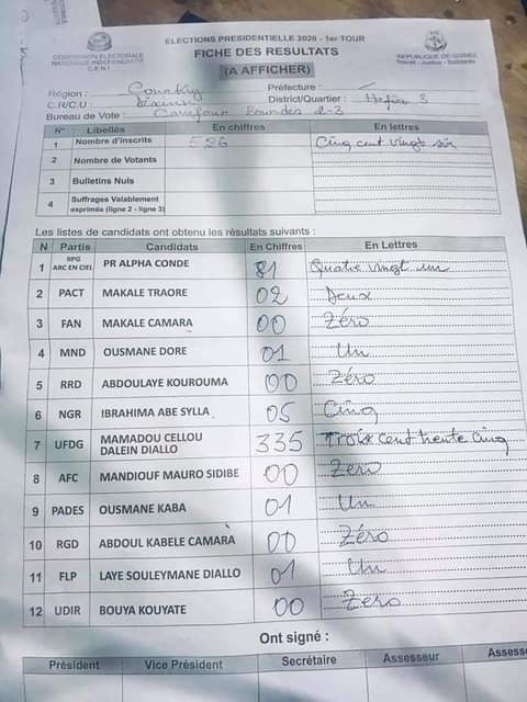 #GuinéeVote - Les résultats du scrutin de ce dimanche commencent à tomber: les premières tendances favorables à Cellou Dalein Diallo