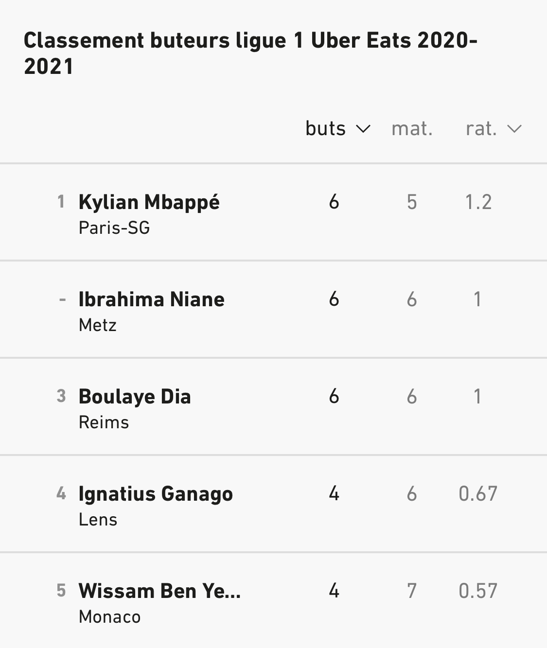 Ligue 1: Boulaye Dia réalise un triplé et rejoint Niane et Mbappé à la tête du classement des buteurs