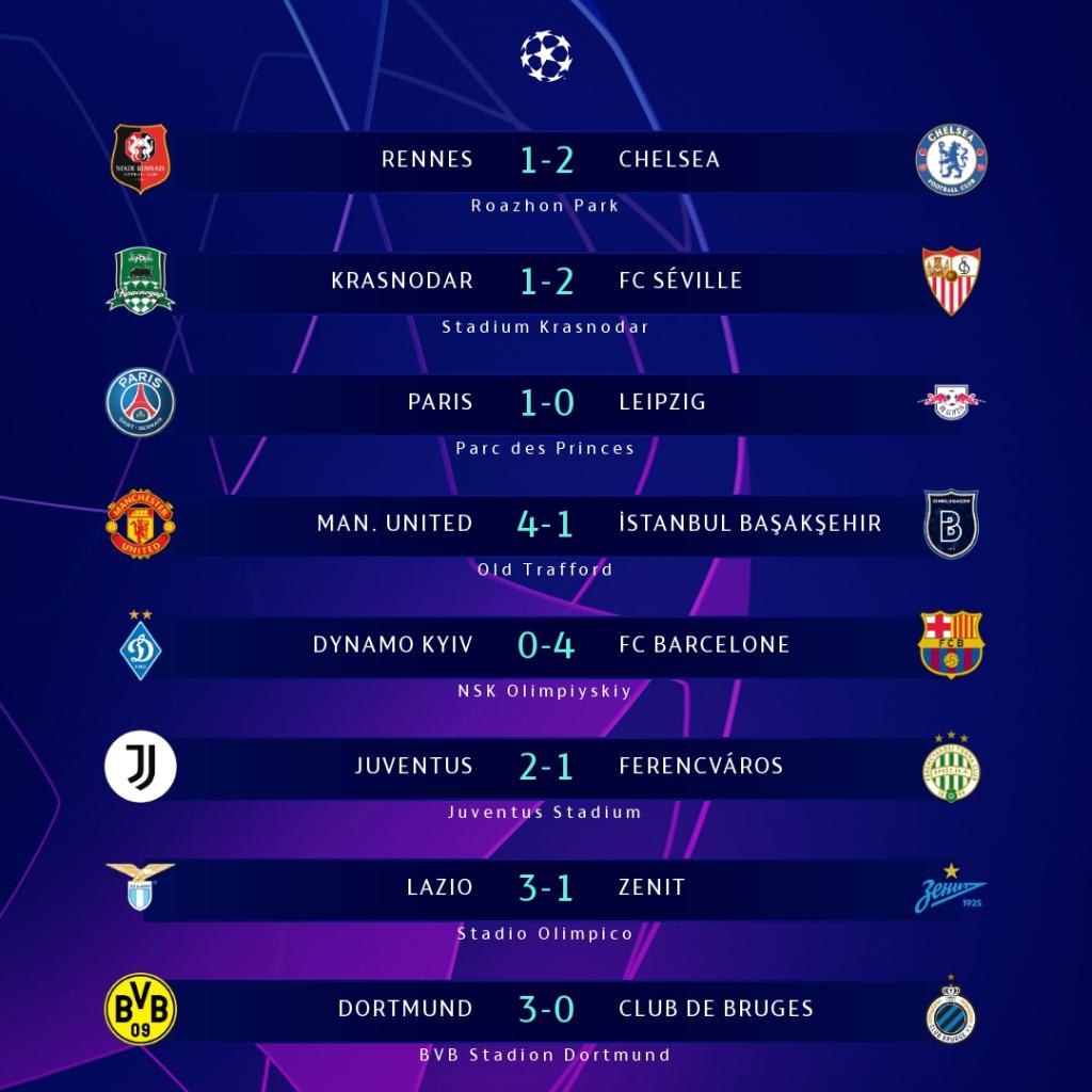 4e journée Ligue des champions: Barça et Juve qualifiés, tous les résultats de la soirée