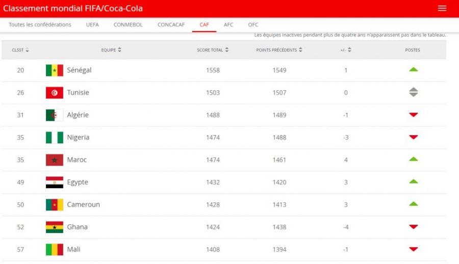 Classement FIFA: le Sénégal termine l'année 2020 sur le "toit" de l'Afrique