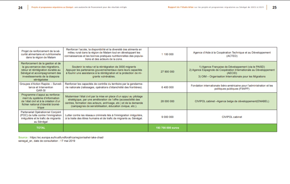 Fonds injectés dans des projets migratoires au Sénégal: ce rapport d'une fondation allemande qui confirme Boubacar Seye