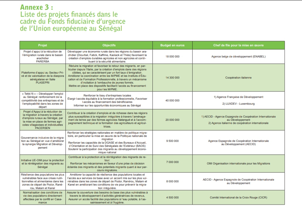 Fonds injectés dans des projets migratoires au Sénégal: ce rapport d'une fondation allemande qui confirme Boubacar Seye