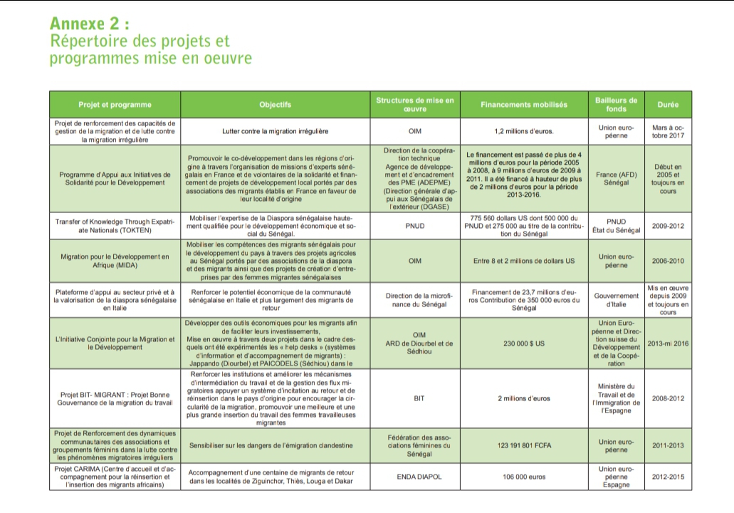 Fonds injectés dans des projets migratoires au Sénégal: ce rapport d'une fondation allemande qui confirme Boubacar Seye