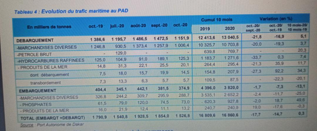 Baisse des trafics aérien et maritime au Sénégal... à cause de la pandémie de Covid-19