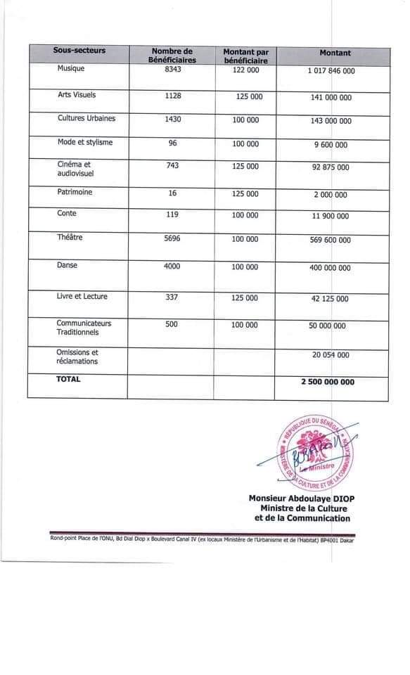 2,5 milliards F Cfa alloués aux acteurs des Arts et de la Culture : Voici la liste des bénéficiaires