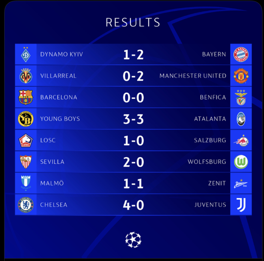 Ligue des champions: Chelsea atomise la Juventus, Lille prend la tête de son groupe… tous les résultats de la soirée