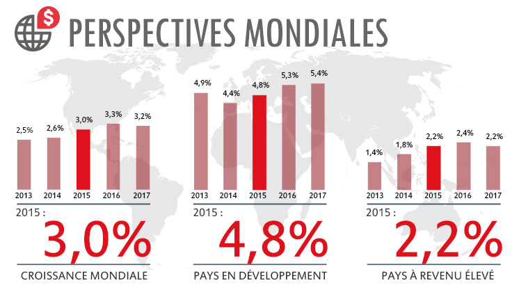 La Banque mondiale prédit un ralentissement de la croissance mondiale jusqu’en 2023… les économies fragiles seront en souffrance