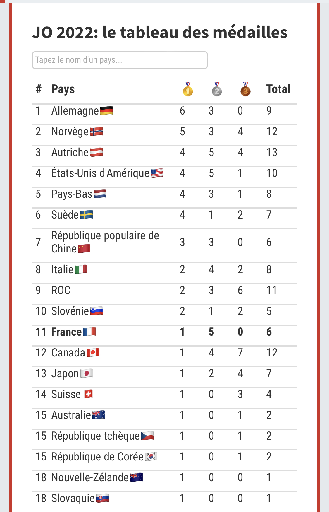 tableau des médailles jo 2022 Citation Account Fonction tableau des médailles jo 2022 Citation Account Fonction