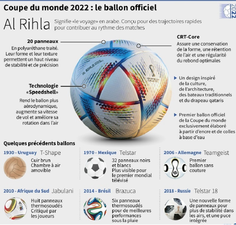 ​Le ballon de la Coupe du monde au Qatar s'appelle Al Rihla