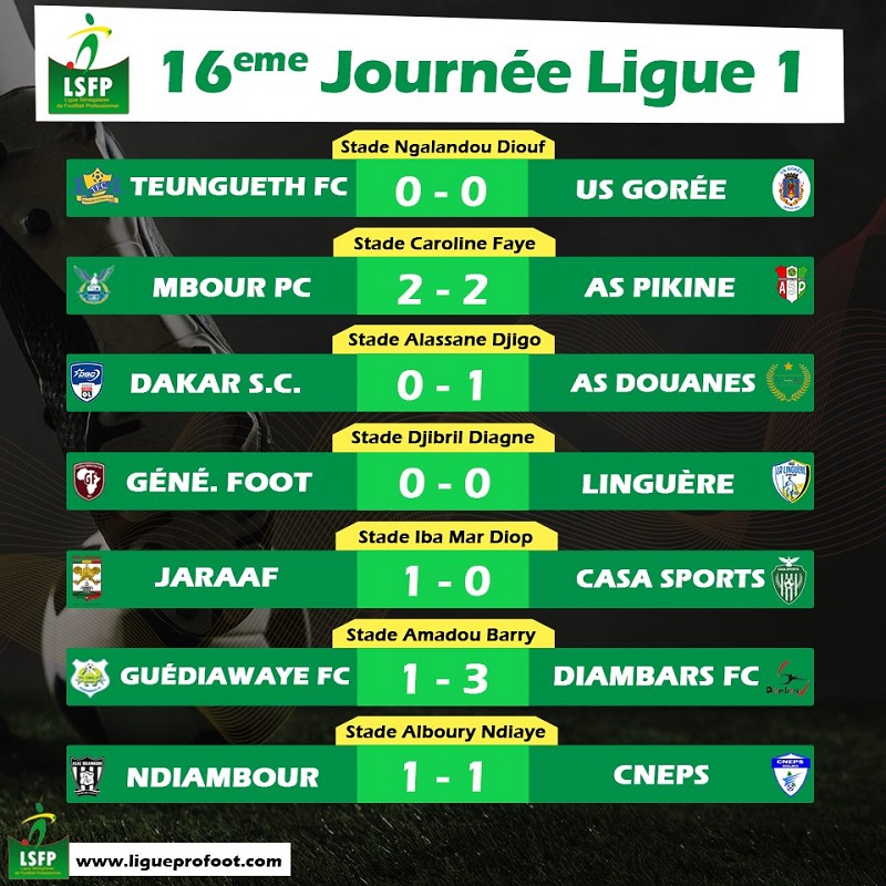 ​Ligue 1 : le Casa Sports chute pour la première fois de la saison, GFC quitte le podium