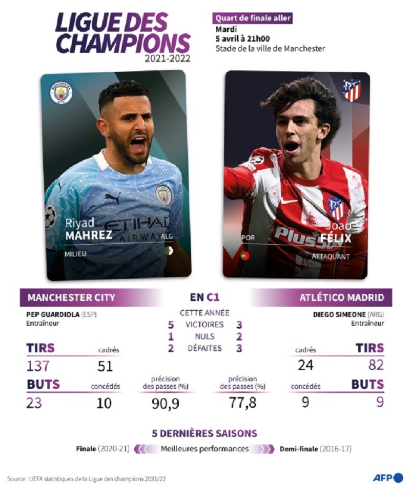 C1: City-Atlético, Chelsea-Real... Des quarts façon grand écart