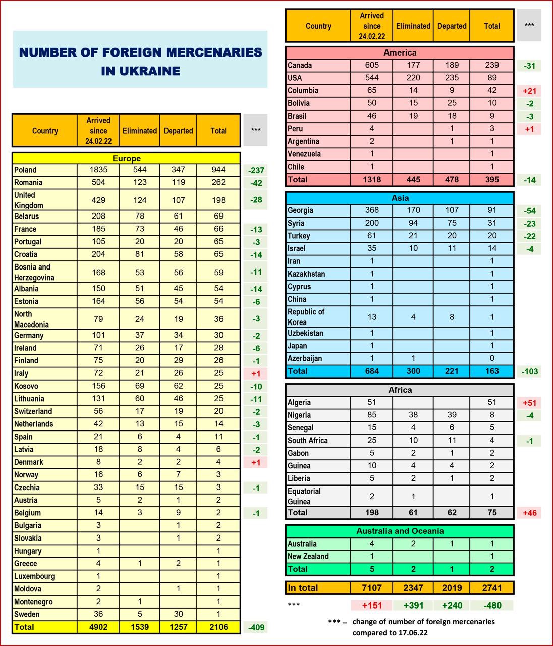 Guerre en Ukraine: 4 mercenaires sénégalais tués et 6 autres qui ont fui, selon des données publiées par le ministère russe de la Défense