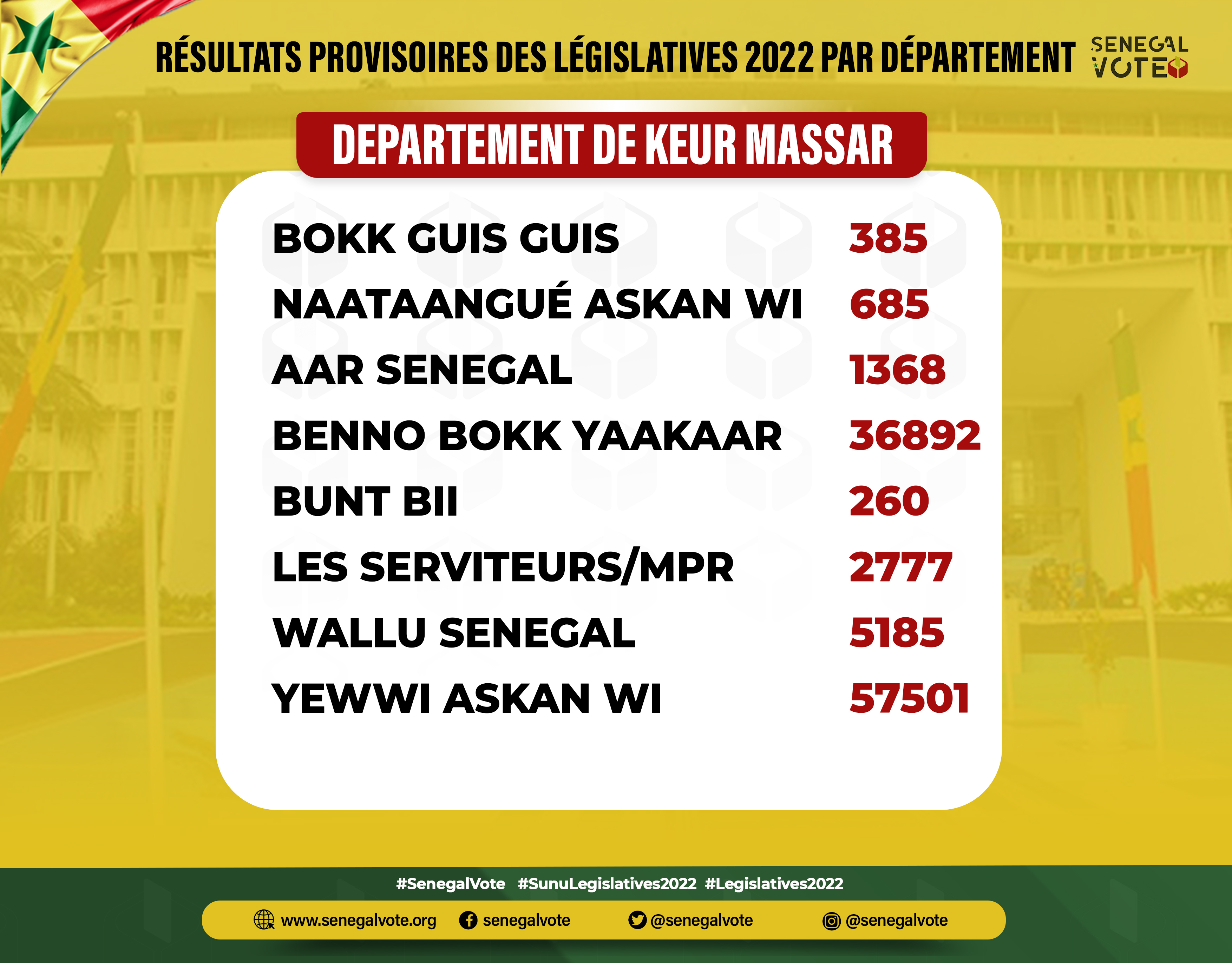 #Législatives2022:  En images, les résultats provisoires par département (#Senegalvote)