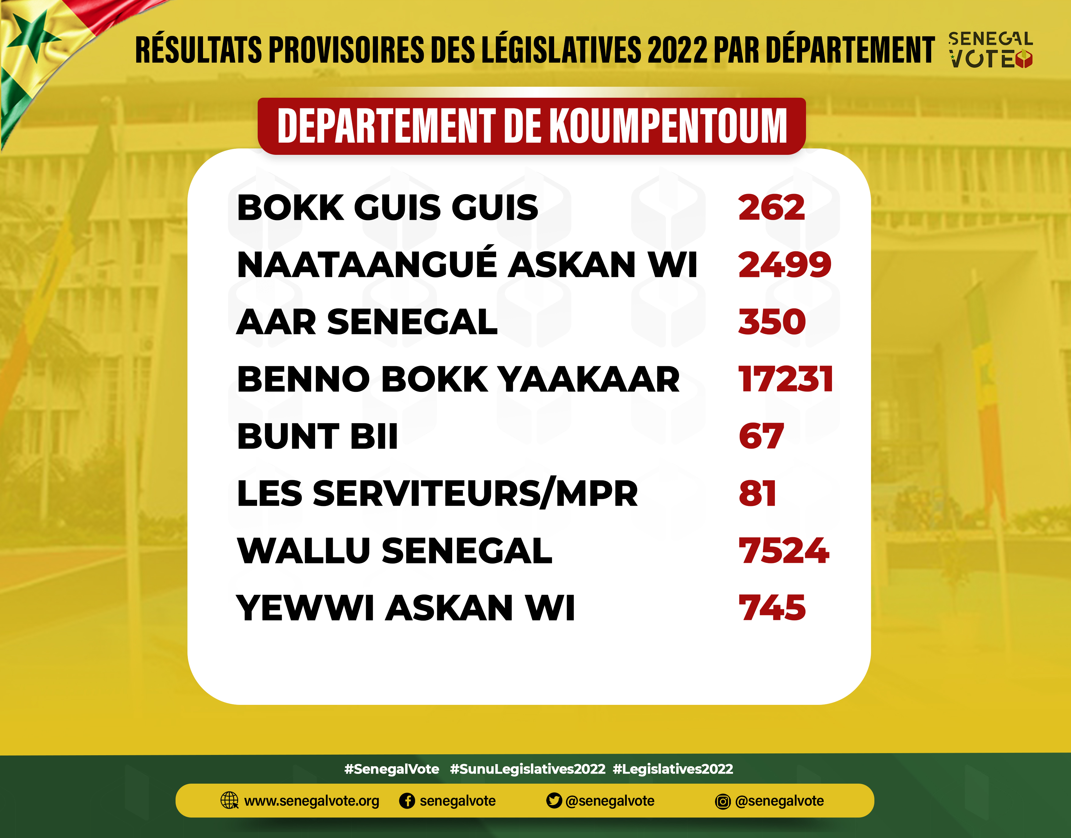 #Législatives2022:  En images, les résultats provisoires par département (#Senegalvote)