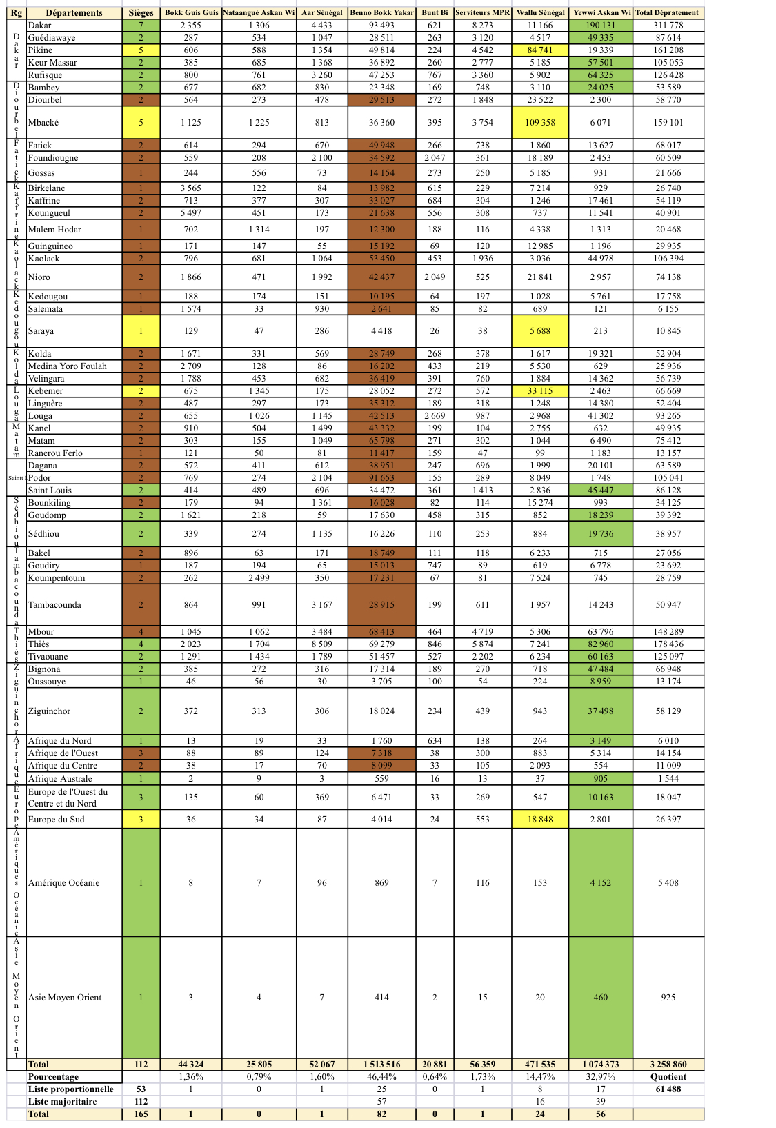 #Législatives2022 - Les résultats issus des collectes et calculs du statisticien de PressAfrik: 82 députés pour BBY, 80 pour YAW-Wallu