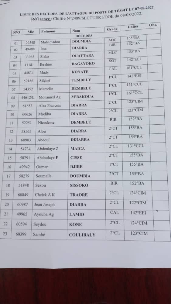 Mali: le bilan de l’attaque du camp de Tessit passe de 17 à 42 militaires tués