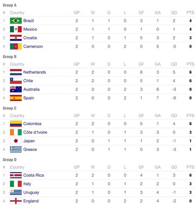 #CDM2014 - Bilan - Coup de projecteur sur dix jours de Mondial : Amérique Latine au top, Europe dans le flop