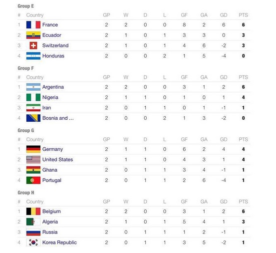 #CDM2014 - Bilan - Coup de projecteur sur dix jours de Mondial : Amérique Latine au top, Europe dans le flop