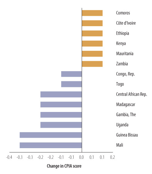 Le classement de tête des pays sur l’évaluation des politiques et institutions nationales : conflits et d’instabilité les bêtes noires  du progres