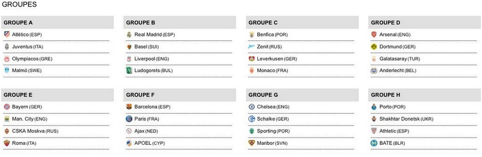 #TirageLDC: En exclusivité le tableau des huits groupes de la Ligue des champions